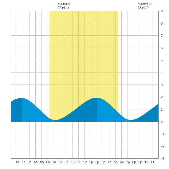 Edgartown tide chart for Tuesday, February 27, 2024