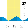 Edgartown tide chart for Tuesday, February 27, 2024