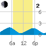 Edgartown tide chart for Friday, February 2, 2024