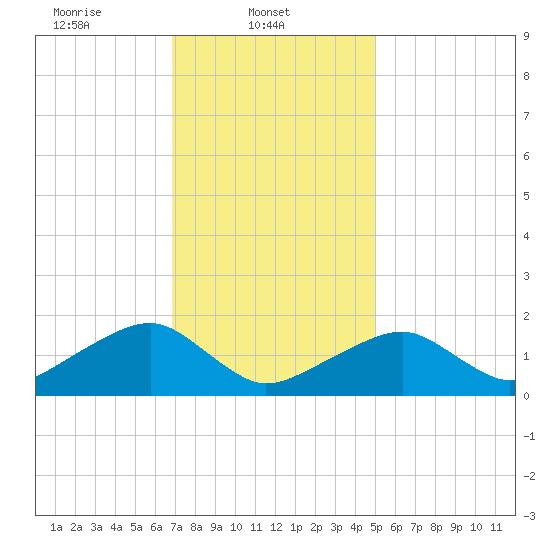 Edgartown tide chart for Saturday, February 3, 2024