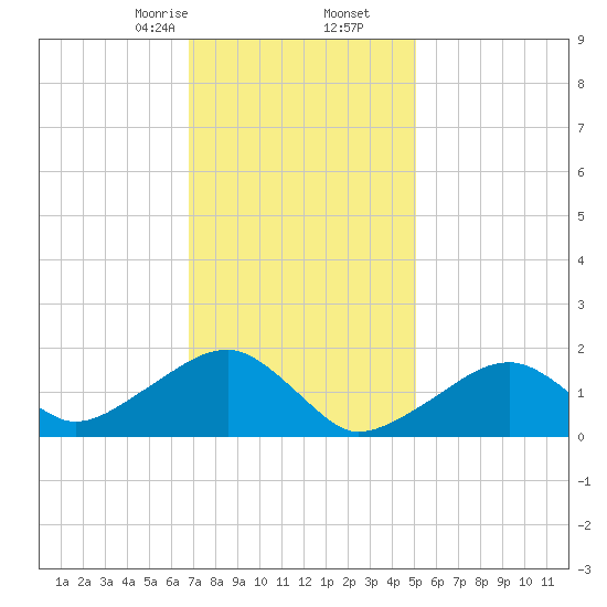 Edgartown tide chart for Tuesday, February 6, 2024