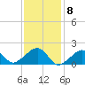 Edgartown tide chart for Thursday, February 8, 2024