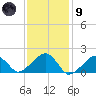 Edgartown tide chart for Friday, February 9, 2024