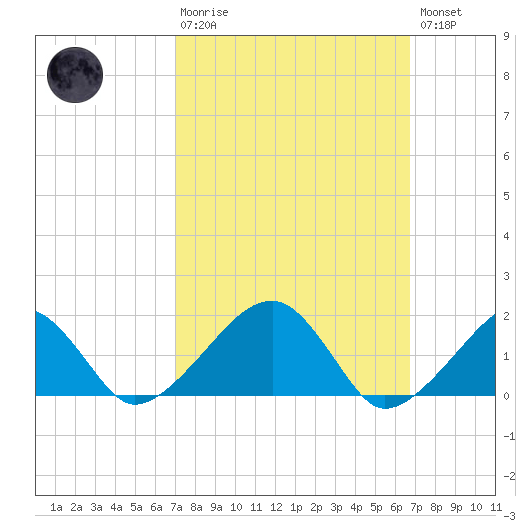 Edgartown tide chart for Sunday, March 10, 2024