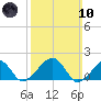Edgartown tide chart for Sunday, March 10, 2024