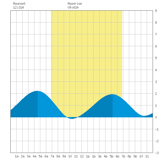 Edgartown tide chart for Friday, March 15, 2024