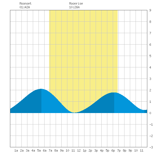 Edgartown tide chart for Saturday, March 16, 2024