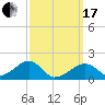 Edgartown tide chart for Sunday, March 17, 2024