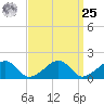 Edgartown tide chart for Monday, March 25, 2024
