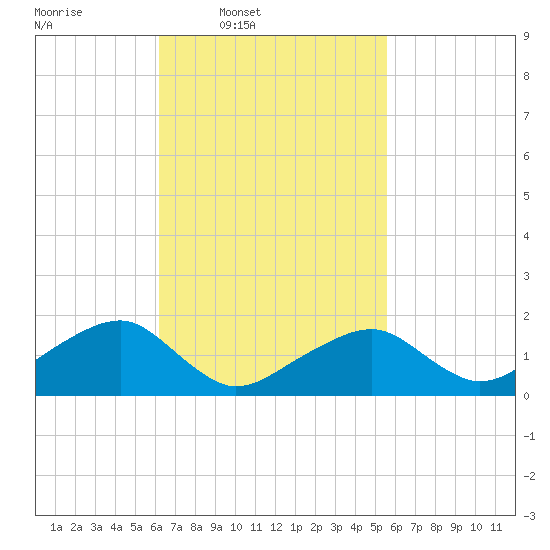 Edgartown tide chart for Saturday, March 2, 2024