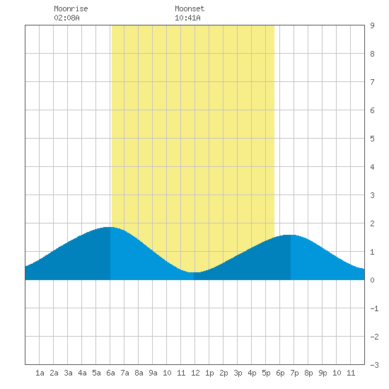 Edgartown tide chart for Monday, March 4, 2024
