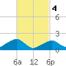 Edgartown tide chart for Monday, March 4, 2024