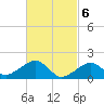 Edgartown tide chart for Wednesday, March 6, 2024