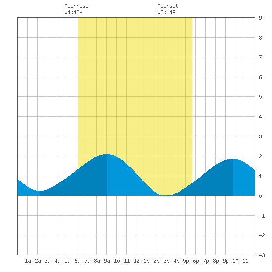 Edgartown tide chart for Thursday, March 7, 2024
