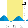 Edgartown tide chart for Friday, April 12, 2024