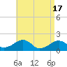 Edgartown tide chart for Wednesday, April 17, 2024