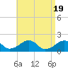 Edgartown tide chart for Friday, April 19, 2024