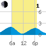 Edgartown tide chart for Monday, April 1, 2024