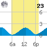 Edgartown tide chart for Tuesday, April 23, 2024