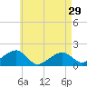 Edgartown tide chart for Monday, April 29, 2024