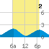 Edgartown tide chart for Tuesday, April 2, 2024