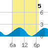 Edgartown tide chart for Friday, April 5, 2024