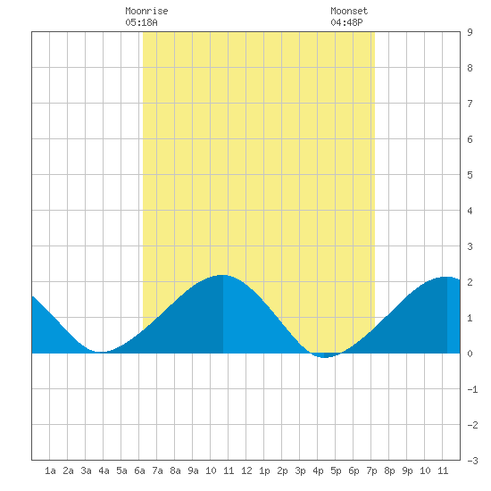 Edgartown tide chart for Saturday, April 6, 2024