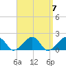 Edgartown tide chart for Sunday, April 7, 2024