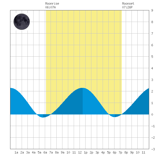 Edgartown tide chart for Monday, April 8, 2024