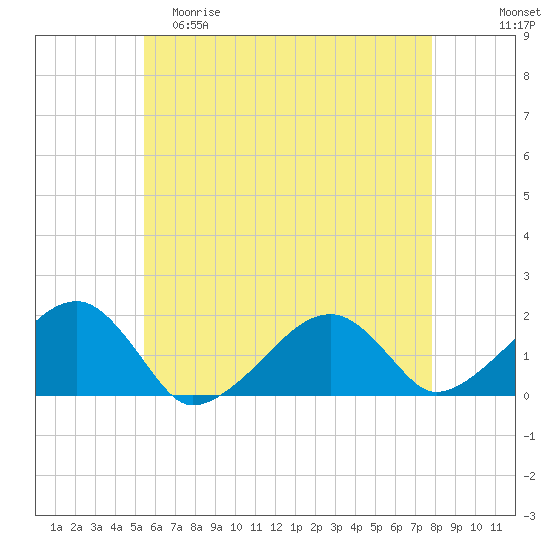 Edgartown tide chart for Friday, May 10, 2024