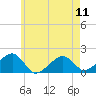 Edgartown tide chart for Saturday, May 11, 2024