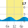 Edgartown tide chart for Friday, May 17, 2024