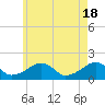 Edgartown tide chart for Saturday, May 18, 2024