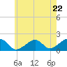 Edgartown tide chart for Wednesday, May 22, 2024