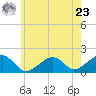 Edgartown tide chart for Thursday, May 23, 2024
