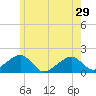 Edgartown tide chart for Wednesday, May 29, 2024