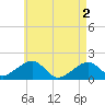 Edgartown tide chart for Thursday, May 2, 2024