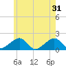 Edgartown tide chart for Friday, May 31, 2024