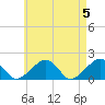 Edgartown tide chart for Sunday, May 5, 2024