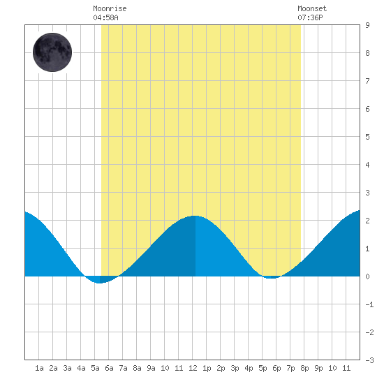 Edgartown tide chart for Tuesday, May 7, 2024