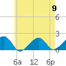 Edgartown tide chart for Thursday, May 9, 2024