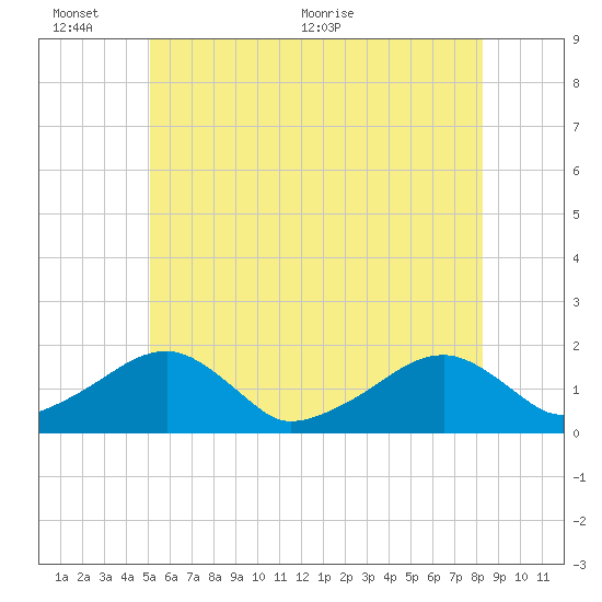 Edgartown tide chart for Thursday, June 13, 2024