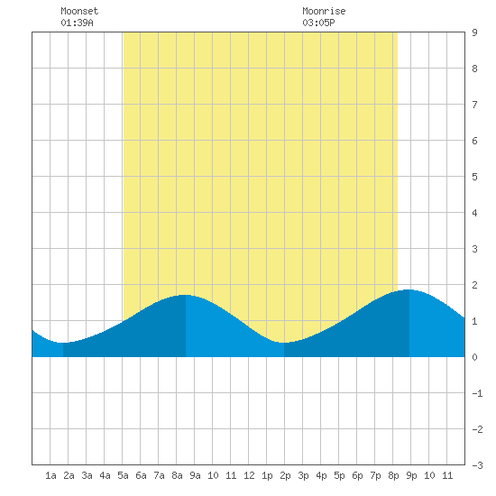 Edgartown tide chart for Sunday, June 16, 2024