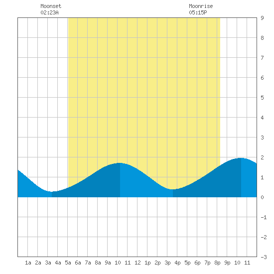 Edgartown tide chart for Tuesday, June 18, 2024