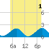 Edgartown tide chart for Saturday, June 1, 2024