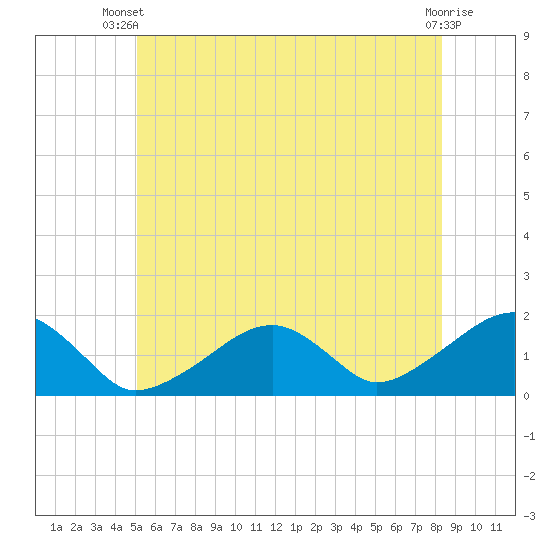 Edgartown tide chart for Thursday, June 20, 2024