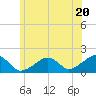 Edgartown tide chart for Thursday, June 20, 2024