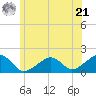 Edgartown tide chart for Friday, June 21, 2024