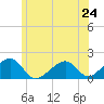 Edgartown tide chart for Monday, June 24, 2024