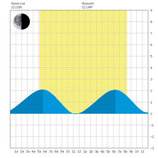 Edgartown tide chart for Friday, June 28, 2024